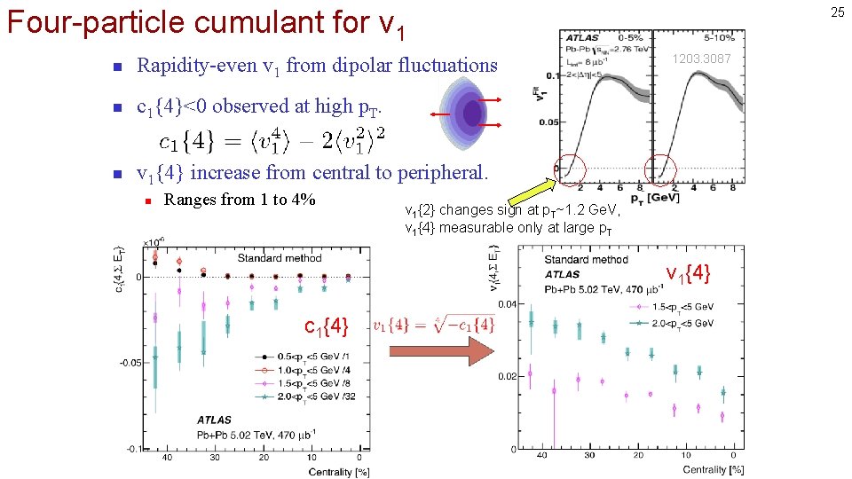 Four-particle cumulant for v 1 n Rapidity-even v 1 from dipolar fluctuations n c