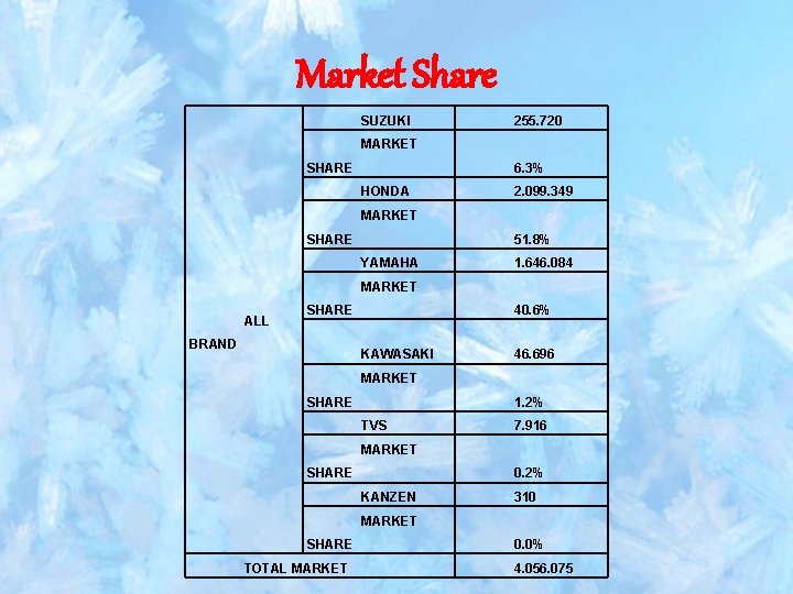 Market Share SUZUKI 255. 720 MARKET SHARE 6. 3% HONDA 2. 099. 349 MARKET