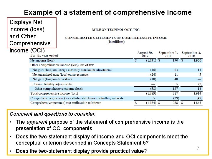 Example of a statement of comprehensive income Displays Net income (loss) and Other Comprehensive