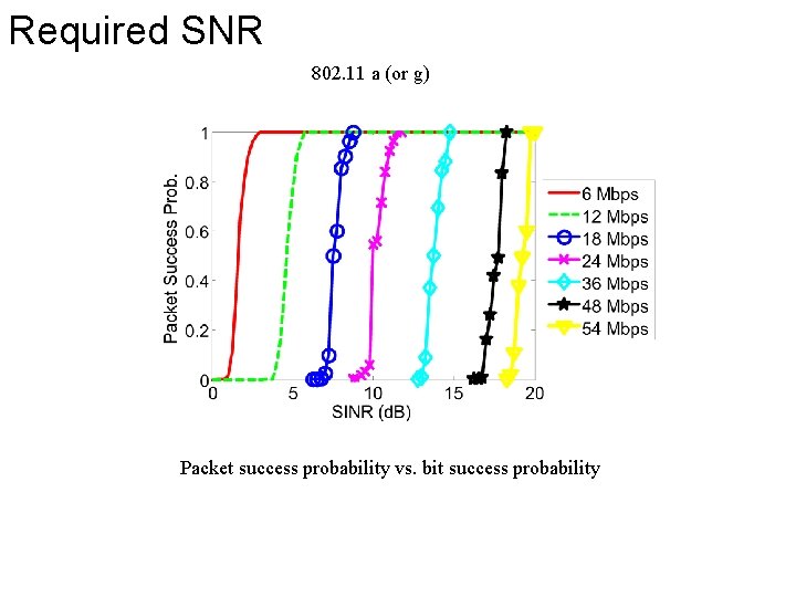 Required SNR 802. 11 a (or g) Packet success probability vs. bit success probability