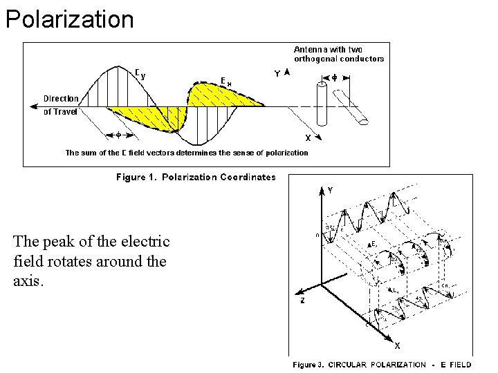 Polarization The peak of the electric field rotates around the axis. 