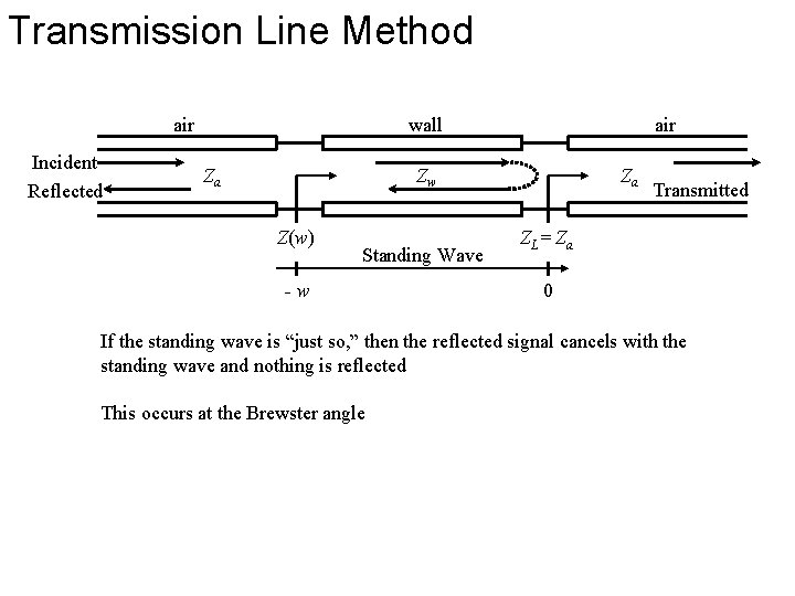 Transmission Line Method air Incident Reflected wall Za air Zw Z(w) Standing Wave -w