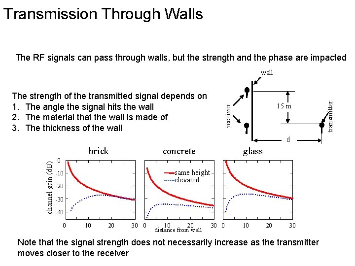 Transmission Through Walls The RF signals can pass through walls, but the strength and