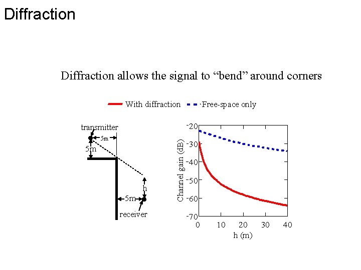 Diffraction allows the signal to “bend” around corners With diffraction Free-space only 20 5