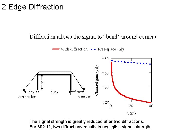 2 Edge Diffraction allows the signal to “bend” around corners With diffraction Free-space only