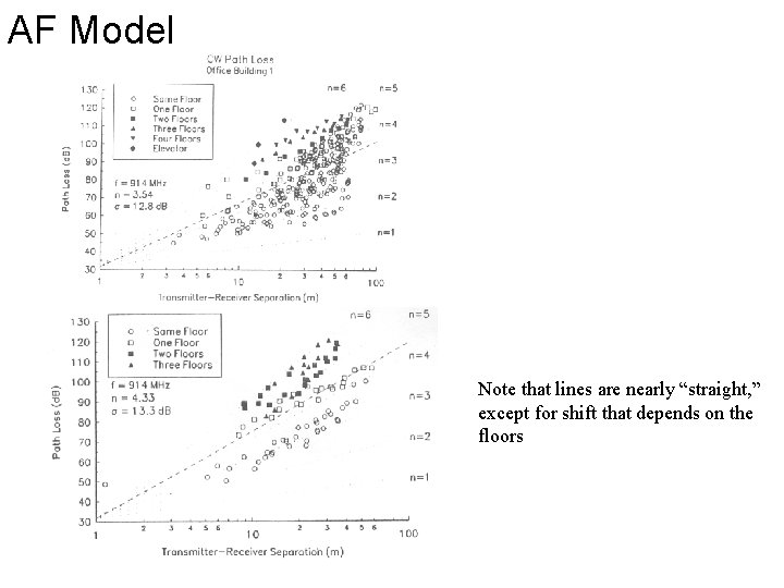 AF Model Note that lines are nearly “straight, ” except for shift that depends