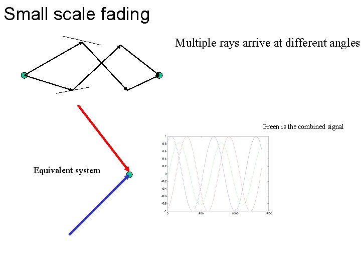 Small scale fading Multiple rays arrive at different angles Green is the combined signal