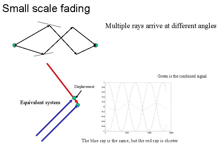 Small scale fading Multiple rays arrive at different angles Green is the combined signal