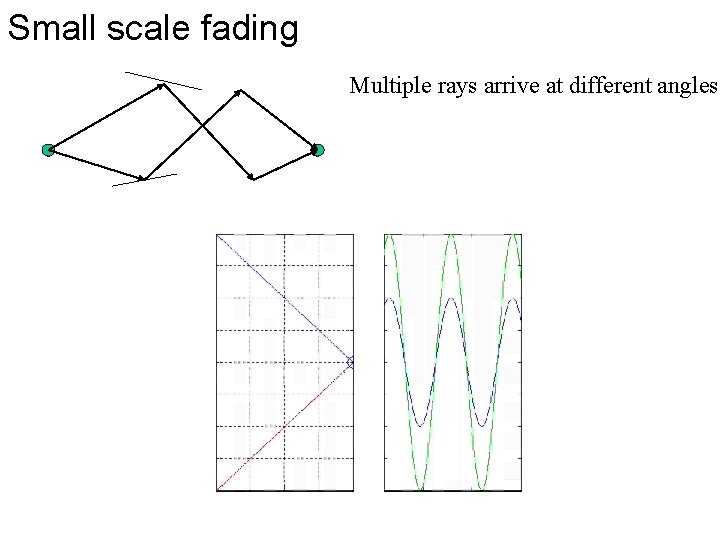 Small scale fading Multiple rays arrive at different angles 