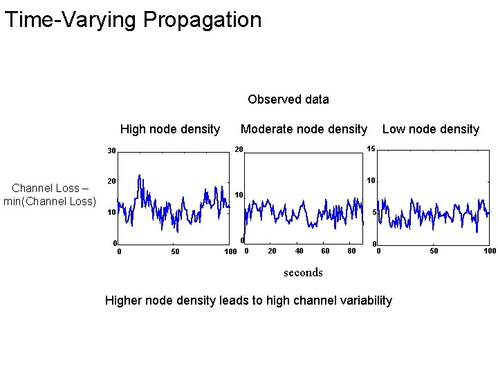 Time-Varying Propagation Observed data High node density Low node density 15 20 30 Channel