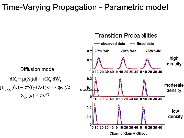 Time-Varying Propagation - Parametric model Transition Probabilities Diffusion model d. Xt = (Xt)dt +