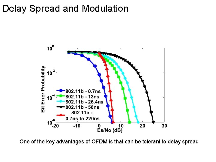 Delay Spread and Modulation One of the key advantages of OFDM is that can