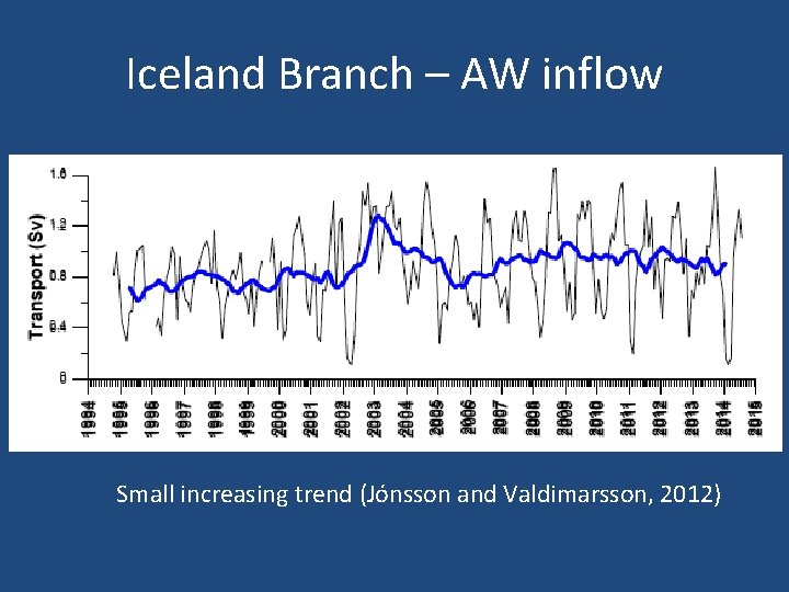 Iceland Branch – AW inflow Small increasing trend (Jónsson and Valdimarsson, 2012) 