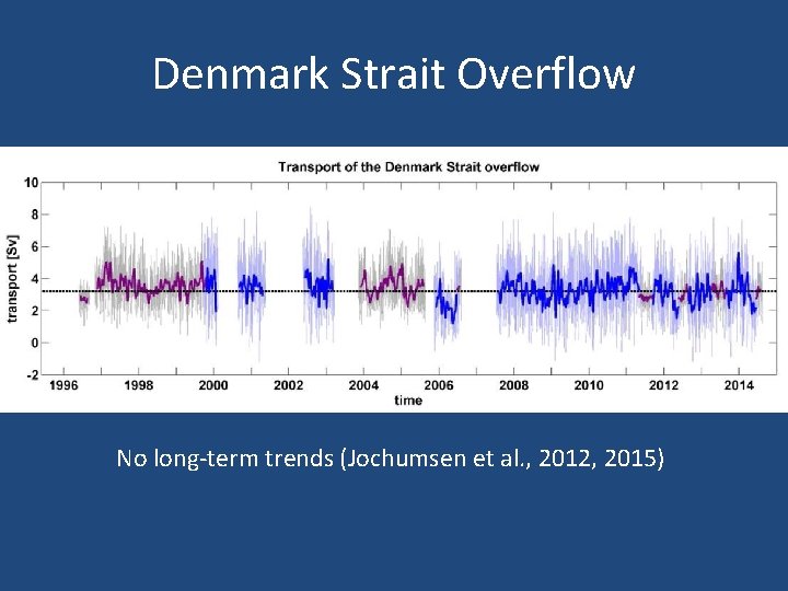 Denmark Strait Overflow No long-term trends (Jochumsen et al. , 2012, 2015) 