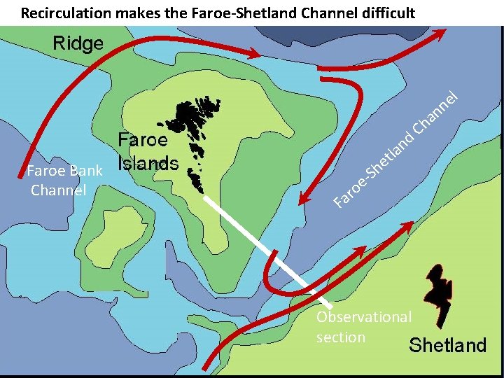 Recirculation makes the Faroe-Shetland Channel difficult l e n nd Faroe Bank Channel la