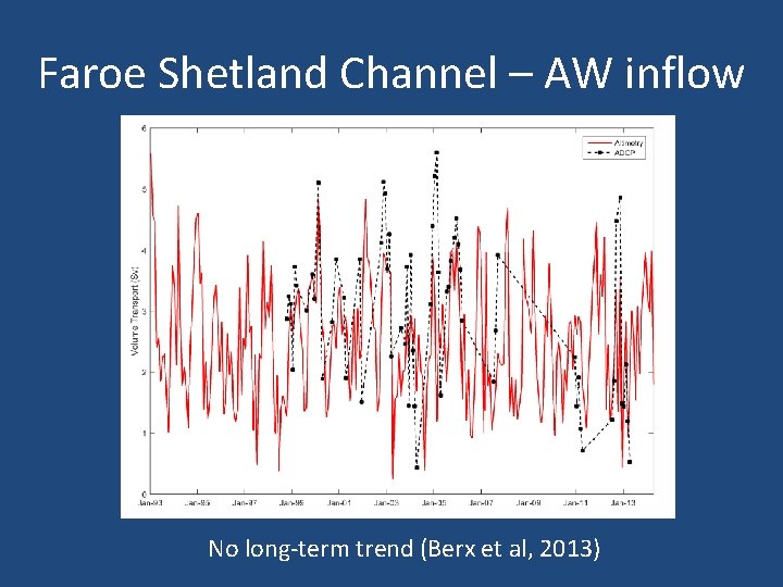 Faroe Shetland Channel – AW inflow No long-term trend (Berx et al, 2013) 