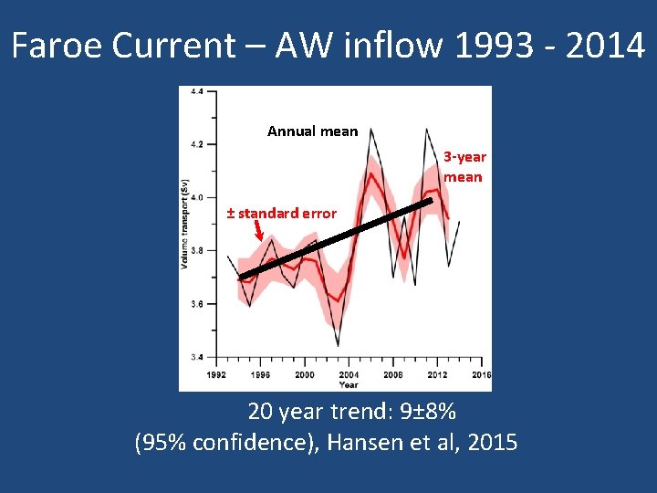 Faroe Current – AW inflow 1993 - 2014 Annual mean 3 -year mean ±