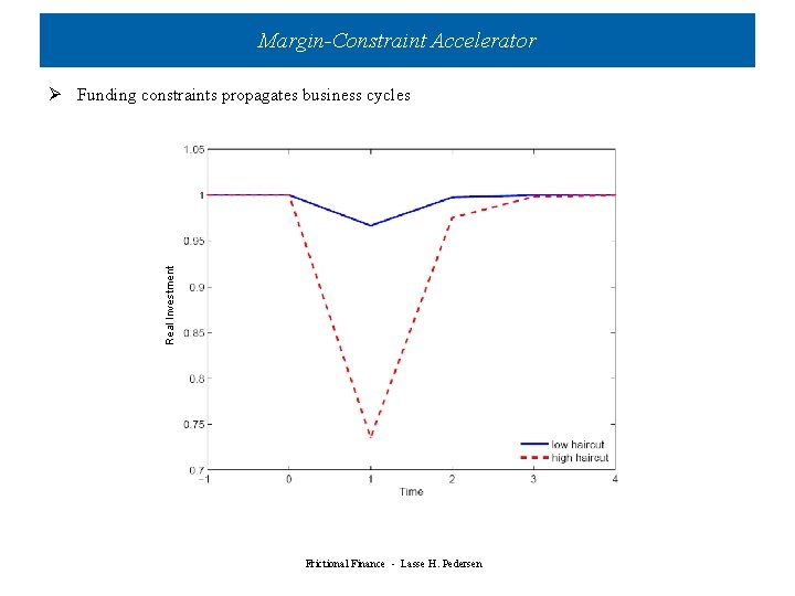 Margin-Constraint Accelerator Real Investment Ø Funding constraints propagates business cycles Frictional Finance - Lasse Margin-Constraint Accelerator Real Investment Ø Funding constraints propagates business cycles Frictional Finance - Lasse
