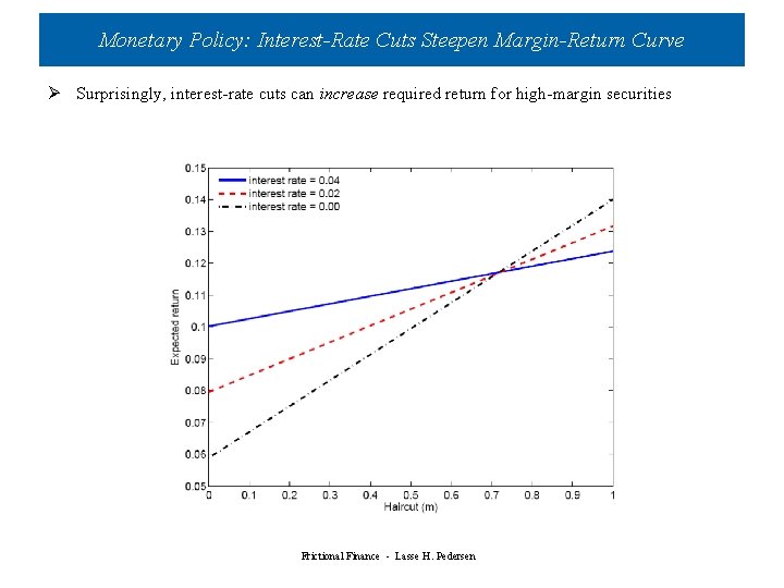 Monetary Policy: Interest-Rate Cuts Steepen Margin-Return Curve Ø Surprisingly, interest-rate cuts can increase required Monetary Policy: Interest-Rate Cuts Steepen Margin-Return Curve Ø Surprisingly, interest-rate cuts can increase required