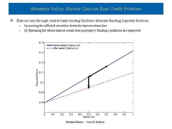 Monetary Policy: Haircut Cuts can Ease Credit Frictions Ø Haircut cuts through central bank Monetary Policy: Haircut Cuts can Ease Credit Frictions Ø Haircut cuts through central bank