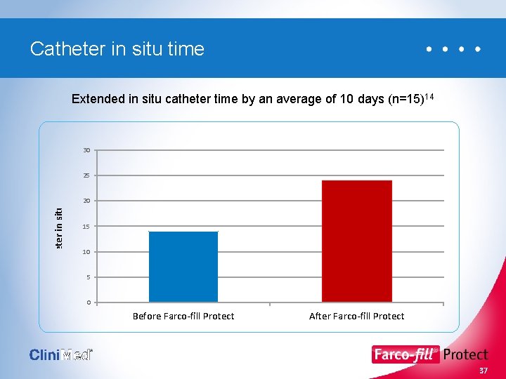 Catheter in situ time Average catheter in situ time (Days) Extended in situ catheter