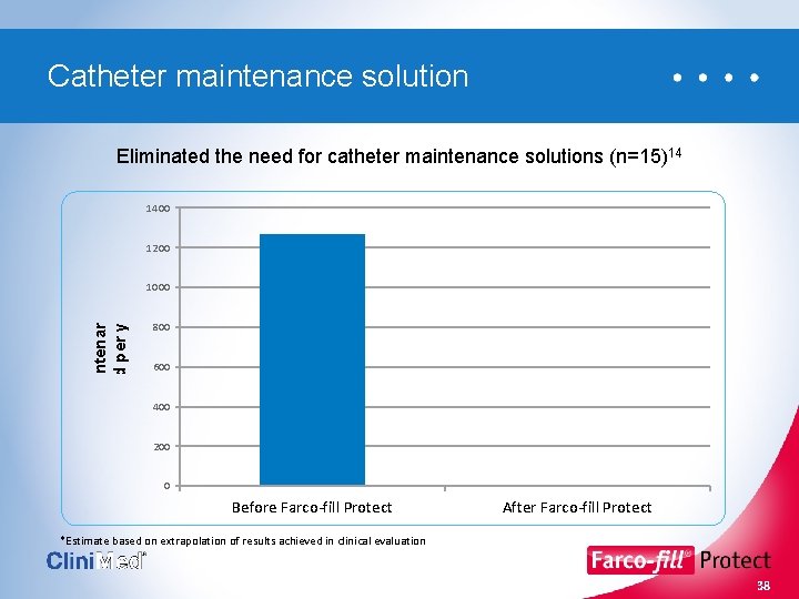 Catheter maintenance solution Eliminated the need for catheter maintenance solutions (n=15)14 Catheter maintenance solutions