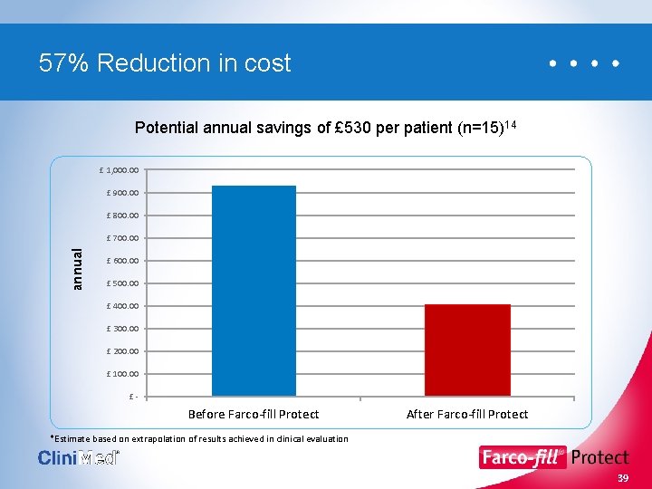 57% Reduction in cost Potential annual savings of £ 530 per patient (n=15)14 £