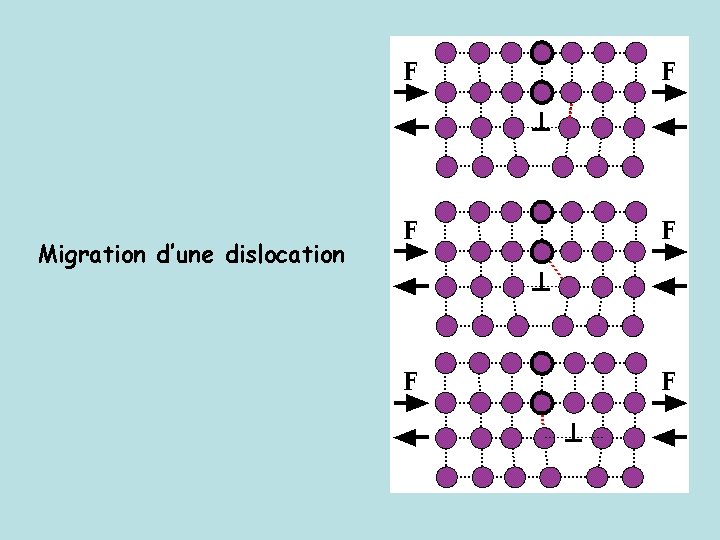 Migration d’une dislocation 