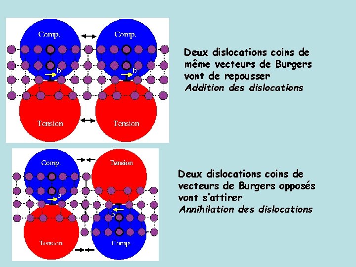 Deux dislocations coins de même vecteurs de Burgers vont de repousser Addition des dislocations