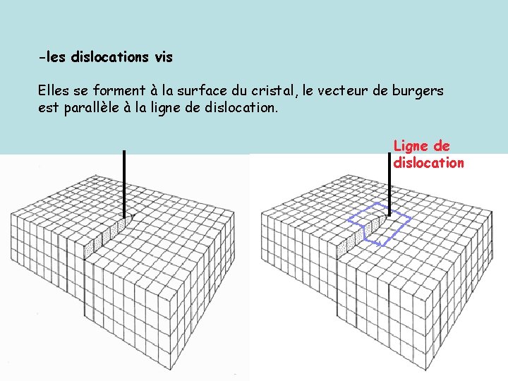 -les dislocations vis Elles se forment à la surface du cristal, le vecteur de