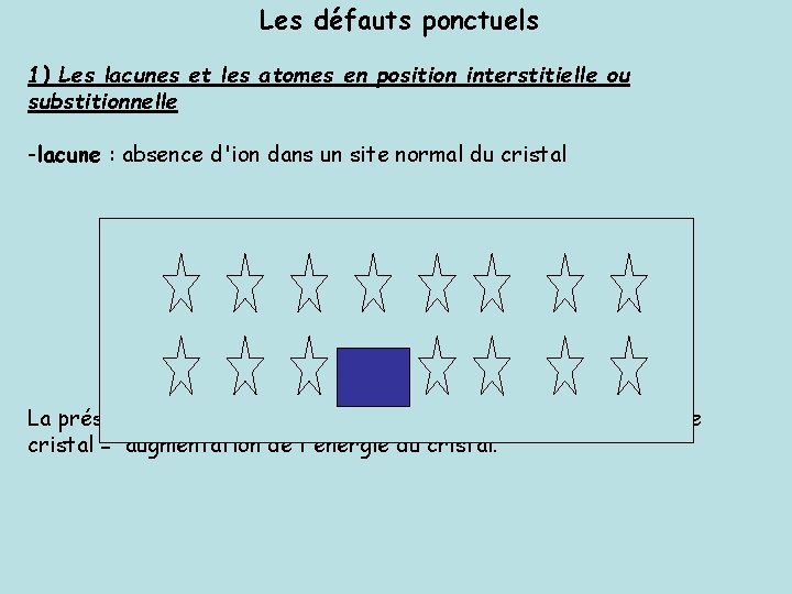 Les défauts ponctuels 1) Les lacunes et les atomes en position interstitielle ou substitionnelle Les défauts ponctuels 1) Les lacunes et les atomes en position interstitielle ou substitionnelle