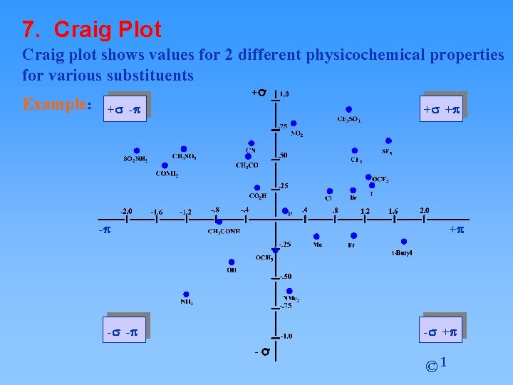 7. Craig Plot Craig plot shows values for 2 different physicochemical properties for various 7. Craig Plot Craig plot shows values for 2 different physicochemical properties for various