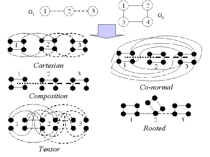 G 1 G 2 Cartesian Co-normal Composition Rooted Tensor G 1 G 2 Cartesian Co-normal Composition Rooted Tensor