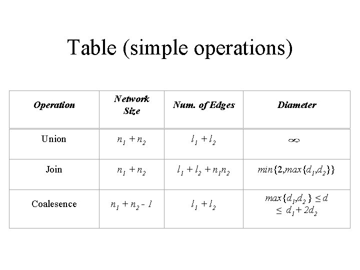Table (simple operations) Operation Network Size Num. of Edges Union n 1 + n Table (simple operations) Operation Network Size Num. of Edges Union n 1 + n