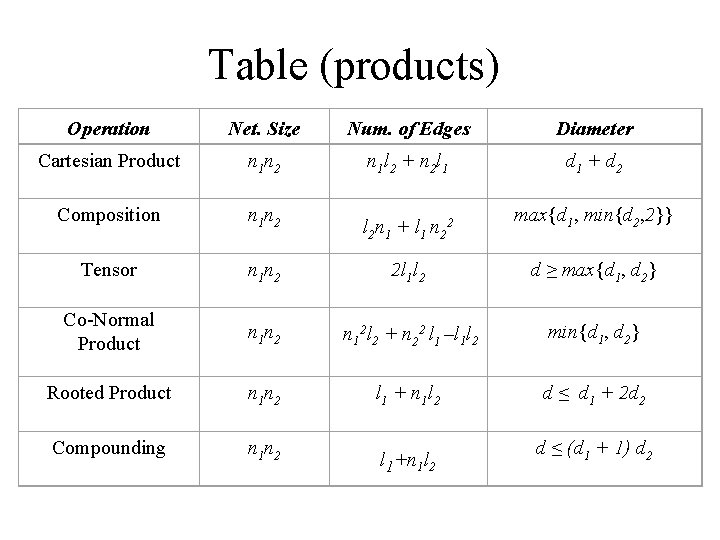 Table (products) Operation Net. Size Num. of Edges Diameter Cartesian Product n 1 n Table (products) Operation Net. Size Num. of Edges Diameter Cartesian Product n 1 n