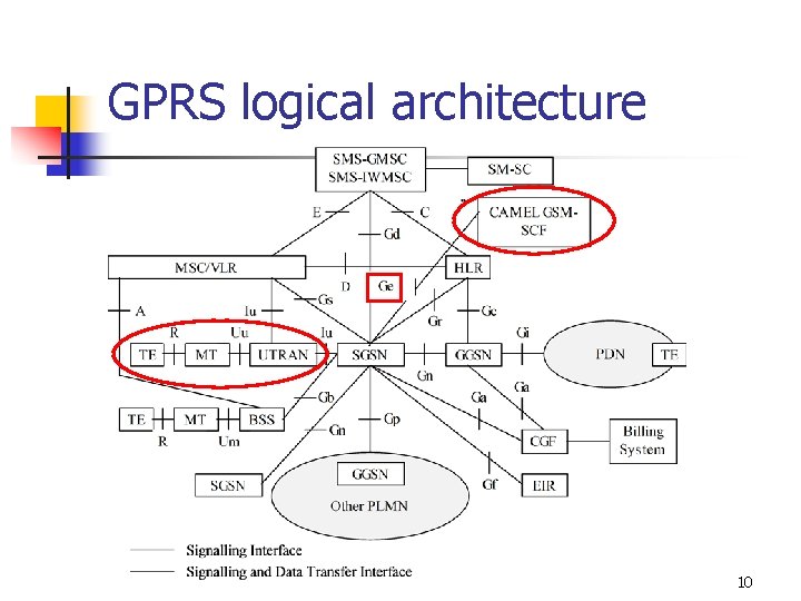GPRS logical architecture 10 