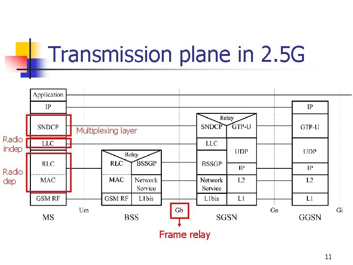 Transmission plane in 2. 5 G Radio indep Multiplexing layer Radio dep Frame relay