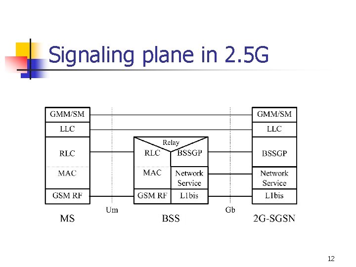 Signaling plane in 2. 5 G 12 