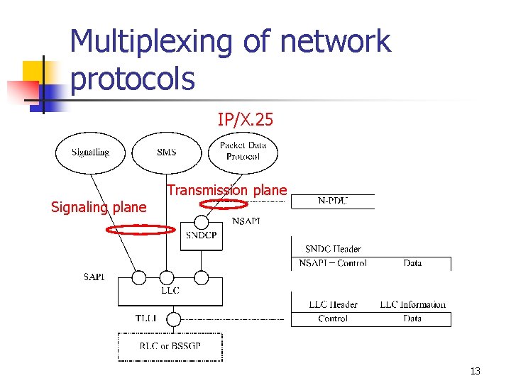 Multiplexing of network protocols IP/X. 25 Signaling plane Transmission plane 13 