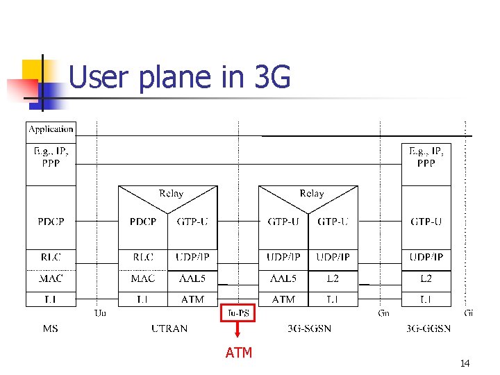 User plane in 3 G ATM 14 