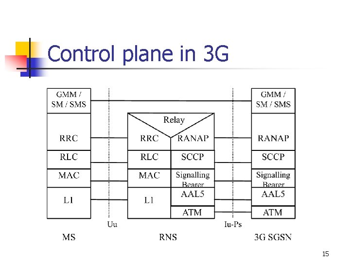 Control plane in 3 G 15 