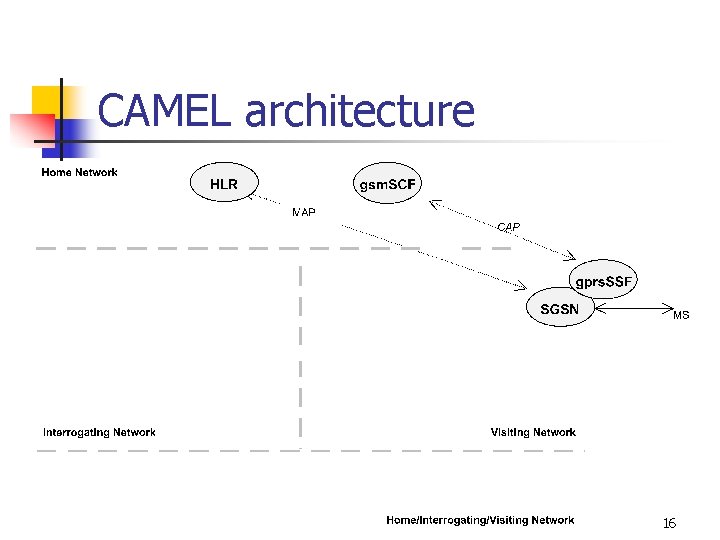 CAMEL architecture 16 