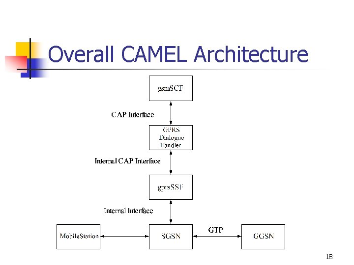 Overall CAMEL Architecture 18 