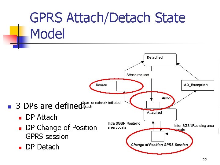 GPRS Attach/Detach State Model n 3 DPs are defined: n n n DP Attach