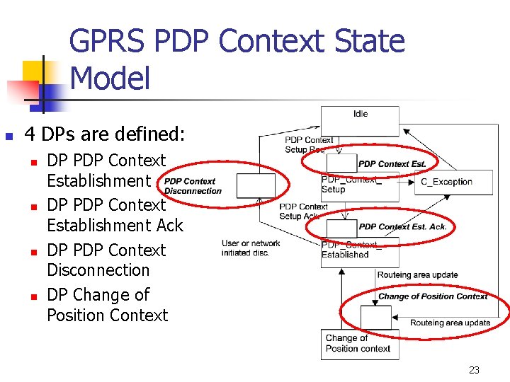 GPRS PDP Context State Model n 4 DPs are defined: n n DP PDP