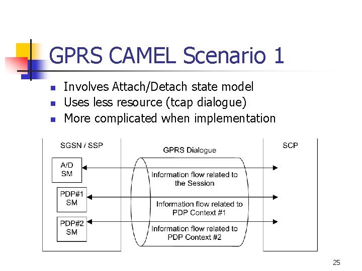 GPRS CAMEL Scenario 1 n n n Involves Attach/Detach state model Uses less resource