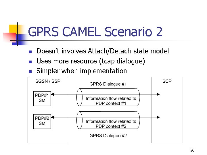 GPRS CAMEL Scenario 2 n n n Doesn’t involves Attach/Detach state model Uses more