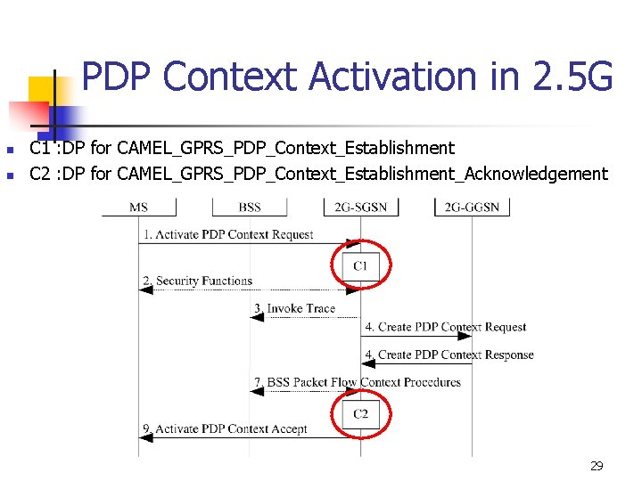 PDP Context Activation in 2. 5 G n n C 1 : DP for