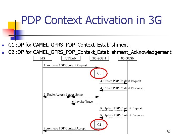 PDP Context Activation in 3 G n n C 1 : DP for CAMEL_GPRS_PDP_Context_Establishment.