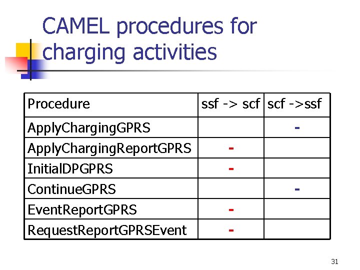 CAMEL procedures for charging activities Procedure Apply. Charging. GPRS Apply. Charging. Report. GPRS Initial.
